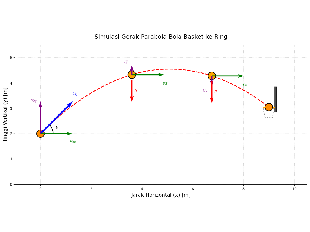 Gerak Parabola